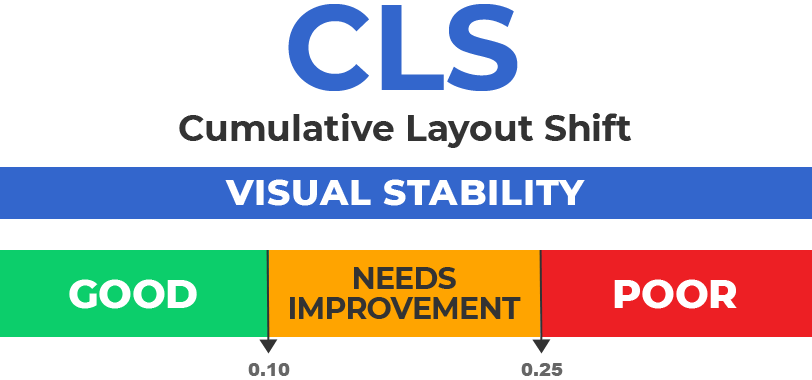 Cumulative Layout Shift Benchmarks (cwv metrics)