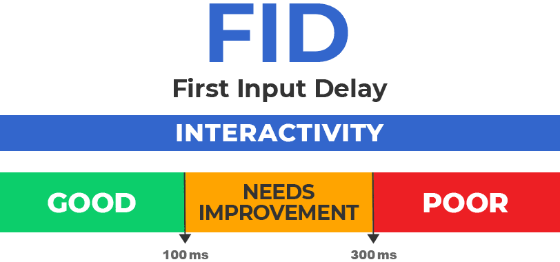 First Input Delay Benchmarks (cwv metrics)