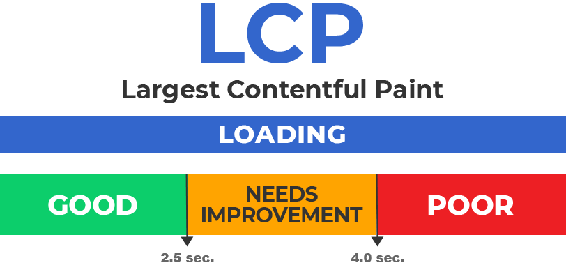 Largest Contentful Paint Benchmarks (cwv metrics)