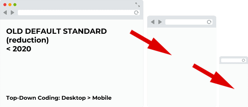 Desktop-First: Top-Down Coding (old standard)