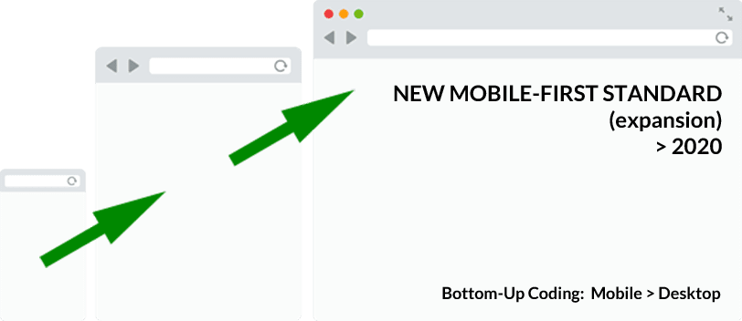 Mobile-First: Bottom-Up Coding (new standard)